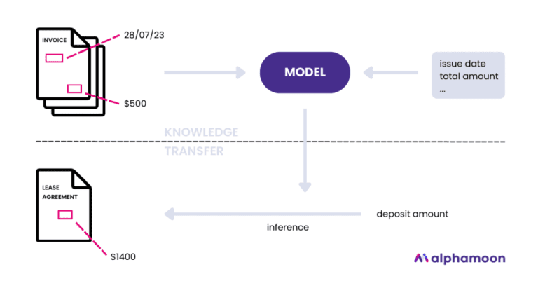 Zero-Shot Learning: Solving New Tasks Without Task-Specific Training Data